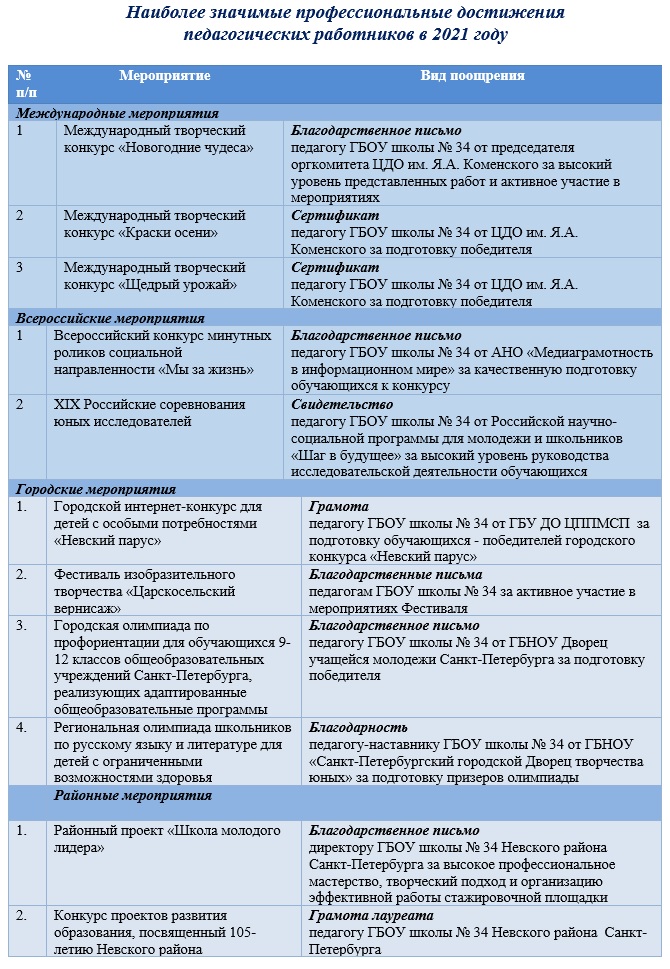 Достижения педагогов