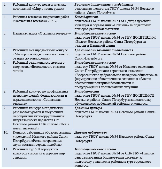 Достижения педагогов 2