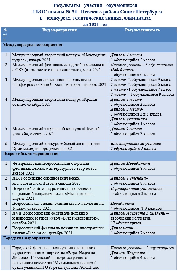 Результаты дети 1